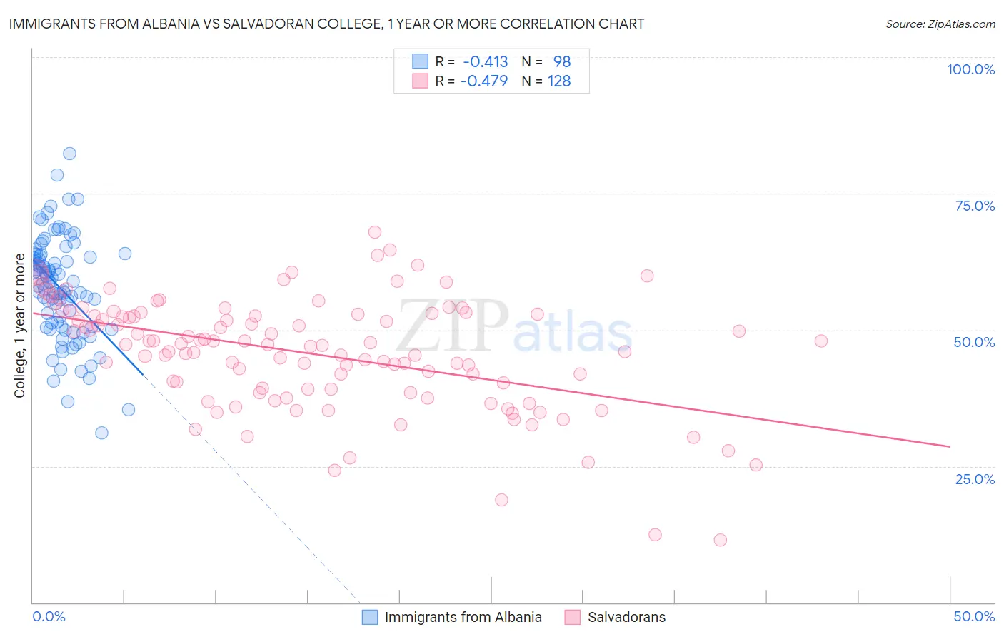 Immigrants from Albania vs Salvadoran College, 1 year or more