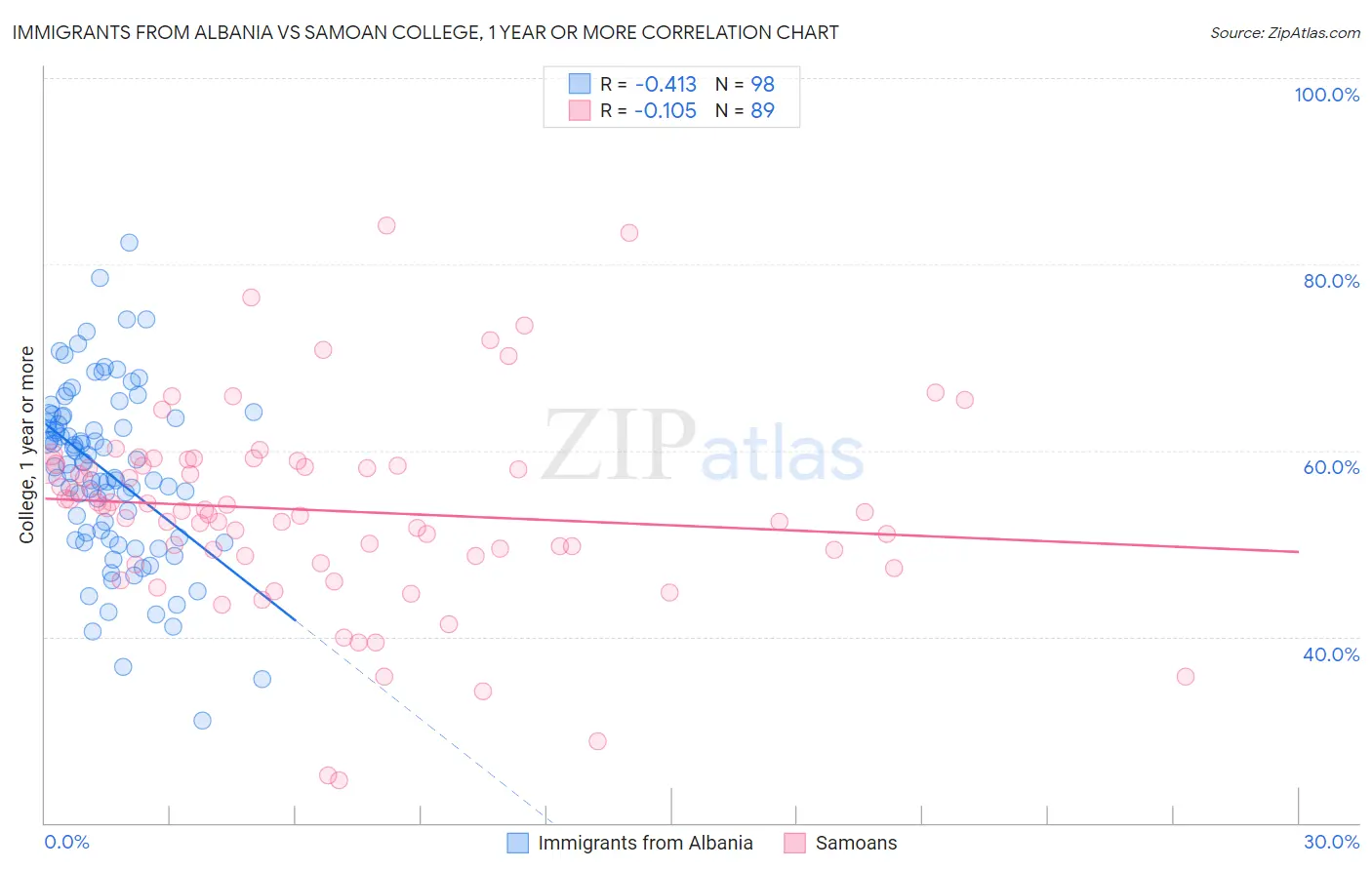 Immigrants from Albania vs Samoan College, 1 year or more