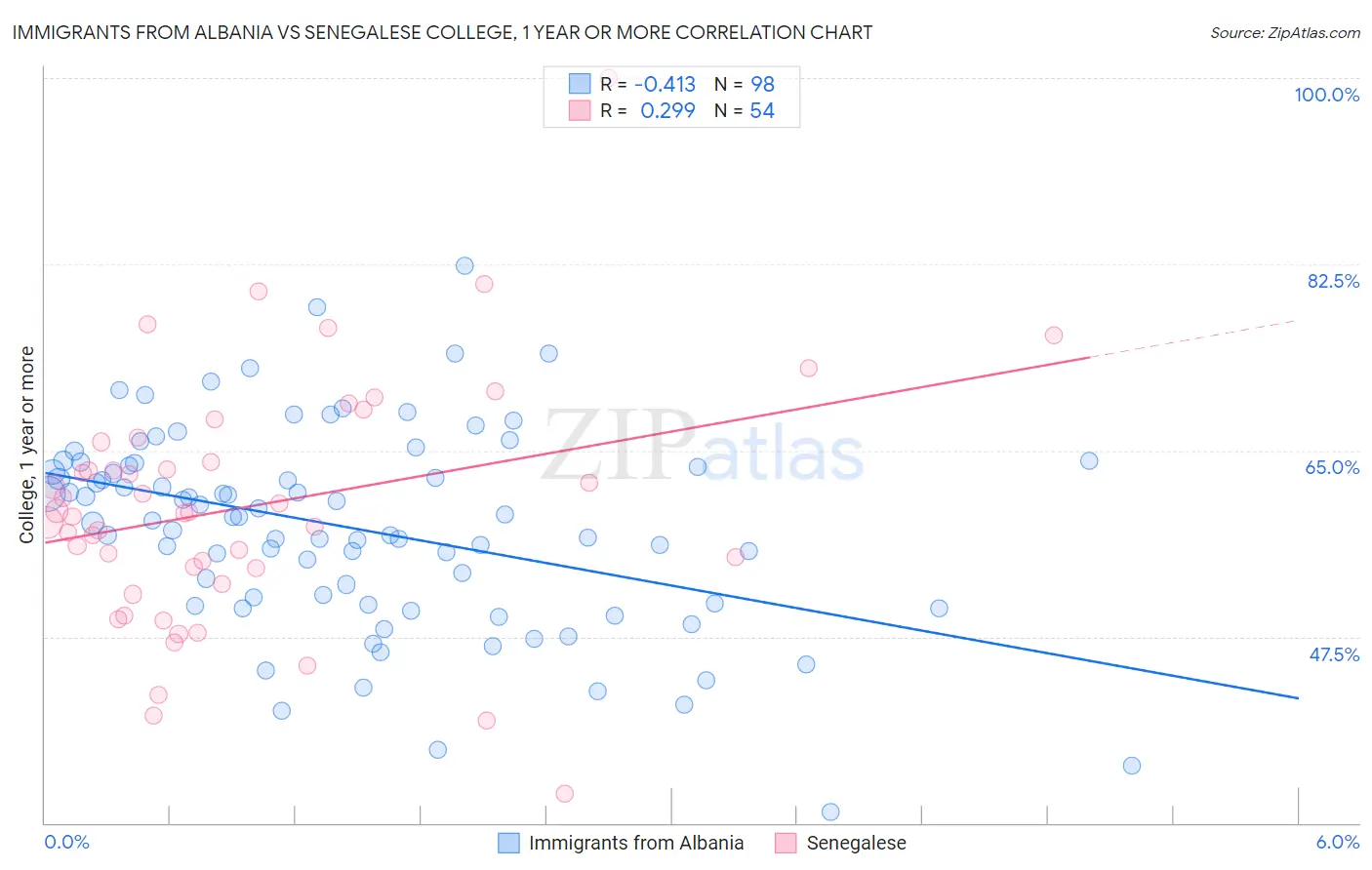 Immigrants from Albania vs Senegalese College, 1 year or more