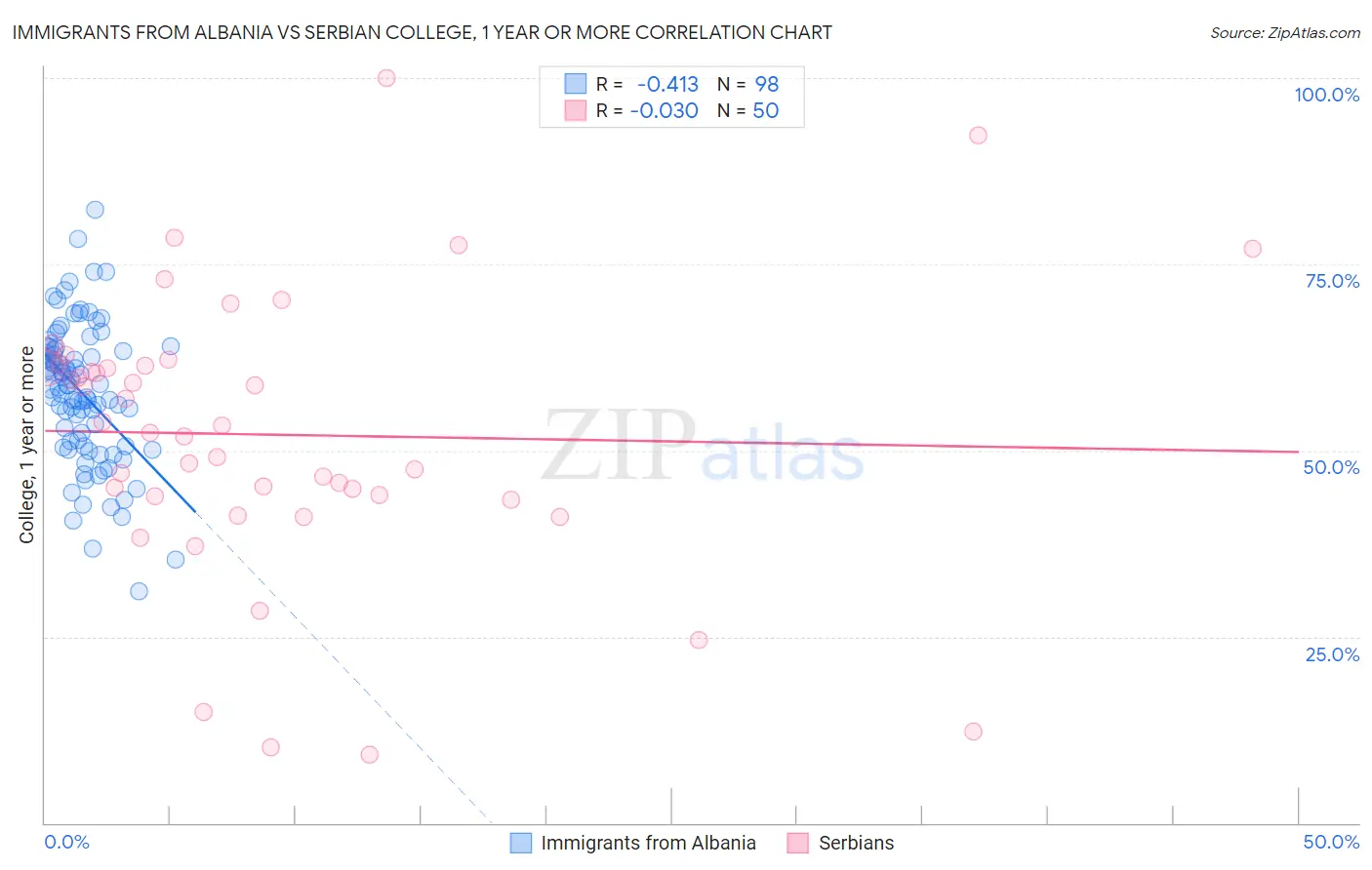 Immigrants from Albania vs Serbian College, 1 year or more