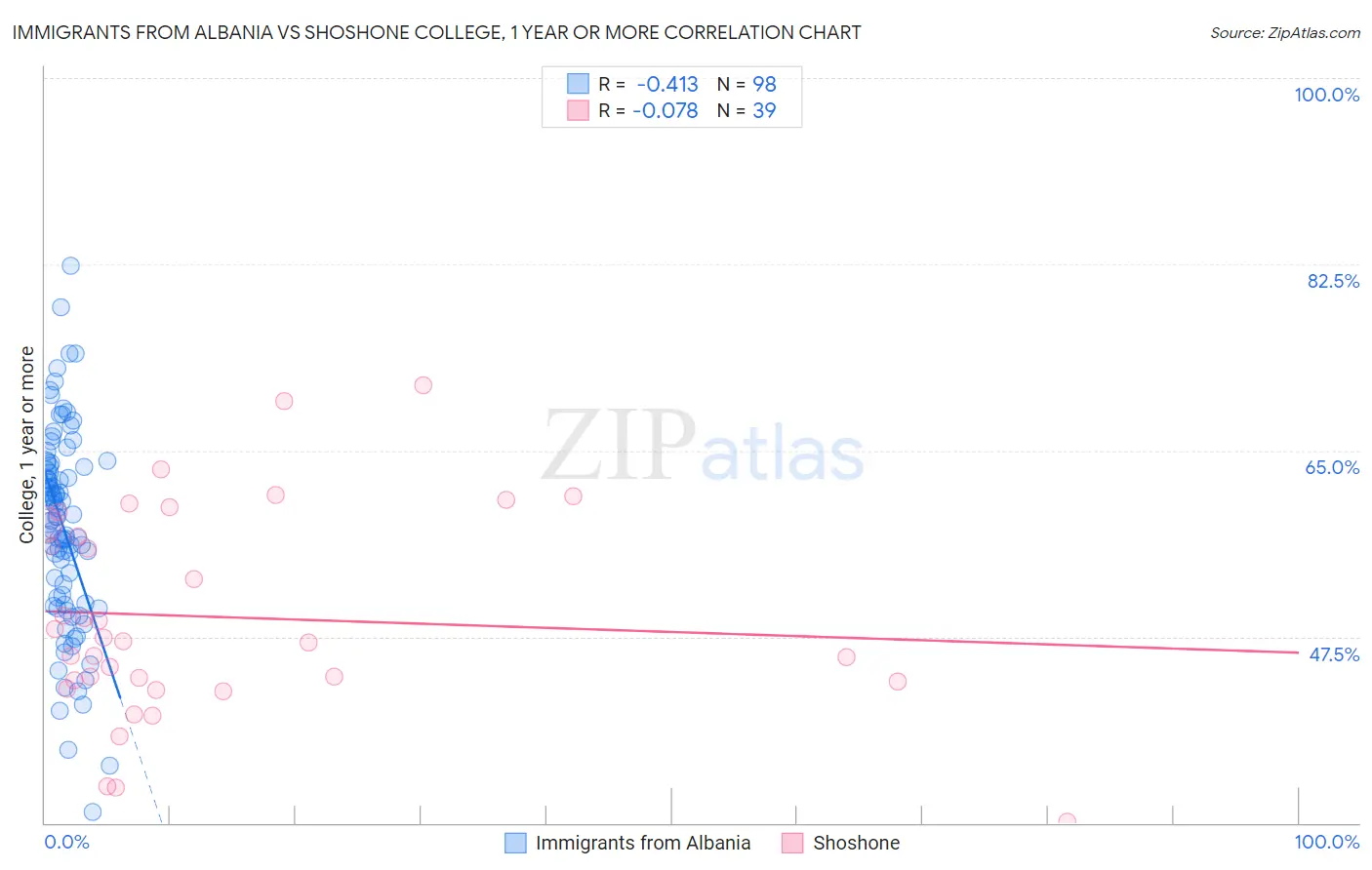Immigrants from Albania vs Shoshone College, 1 year or more