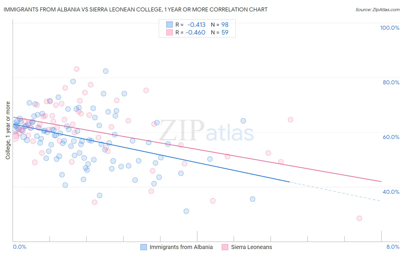 Immigrants from Albania vs Sierra Leonean College, 1 year or more