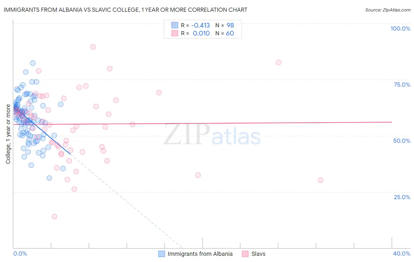 Immigrants from Albania vs Slavic College, 1 year or more