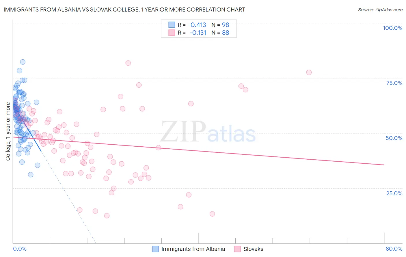 Immigrants from Albania vs Slovak College, 1 year or more