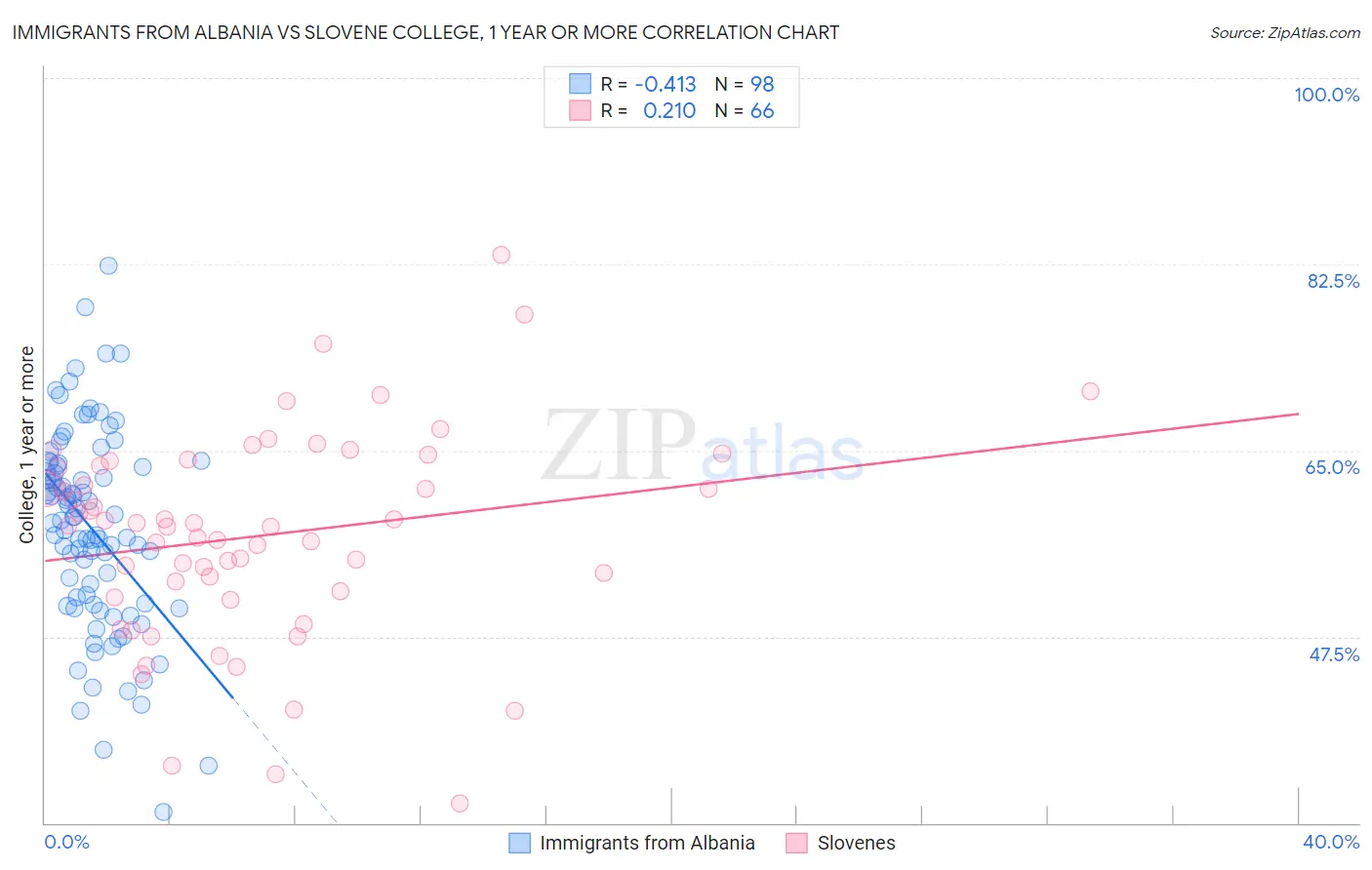 Immigrants from Albania vs Slovene College, 1 year or more