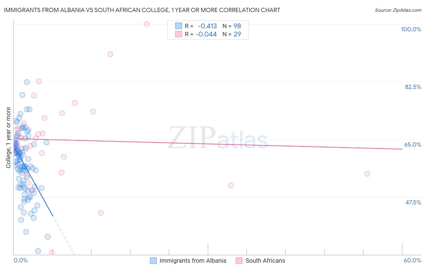 Immigrants from Albania vs South African College, 1 year or more