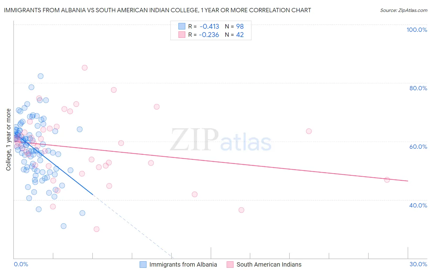 Immigrants from Albania vs South American Indian College, 1 year or more