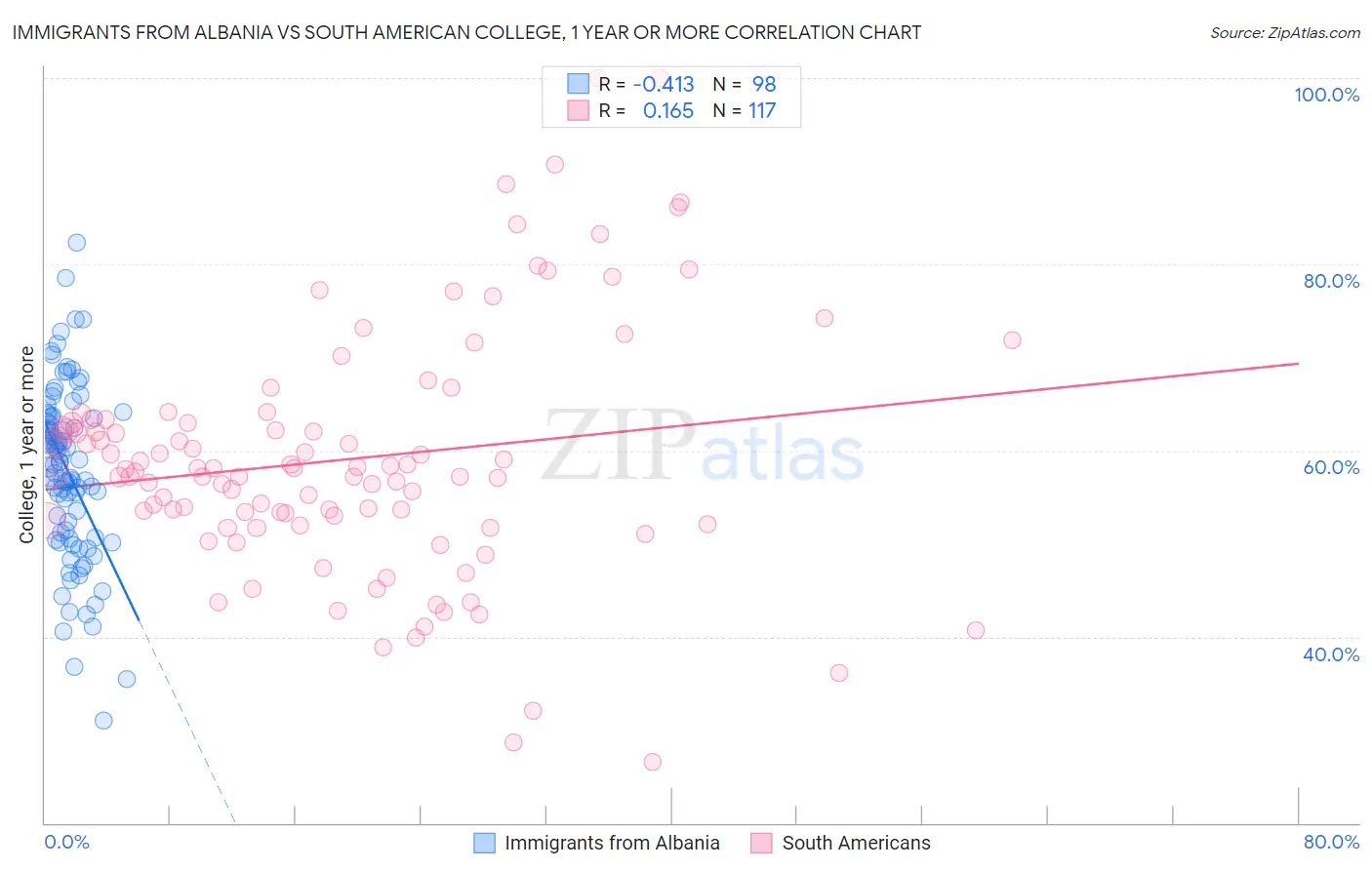 Immigrants from Albania vs South American College, 1 year or more