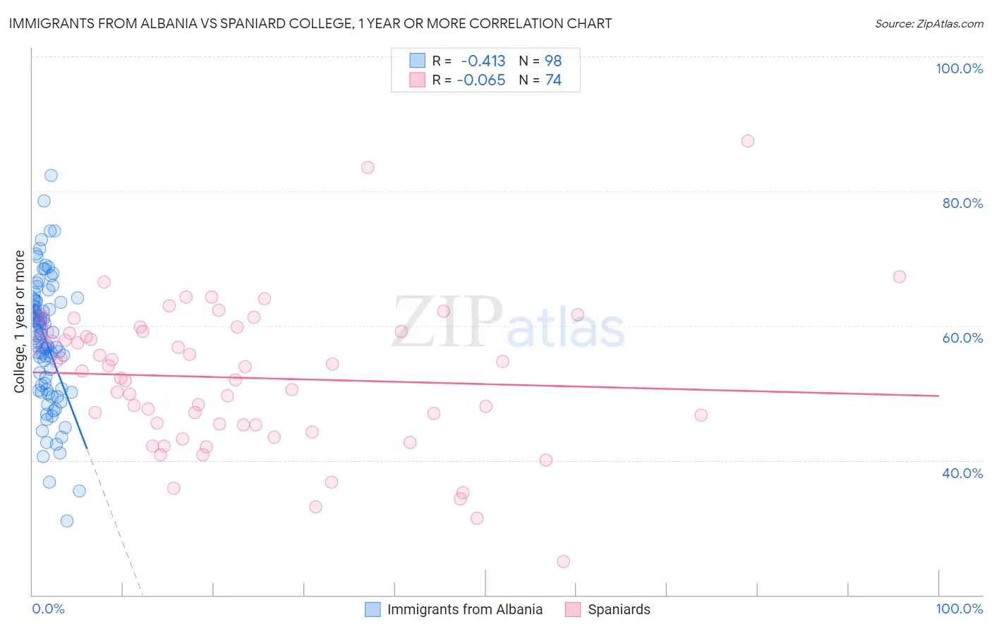 Immigrants from Albania vs Spaniard College, 1 year or more
