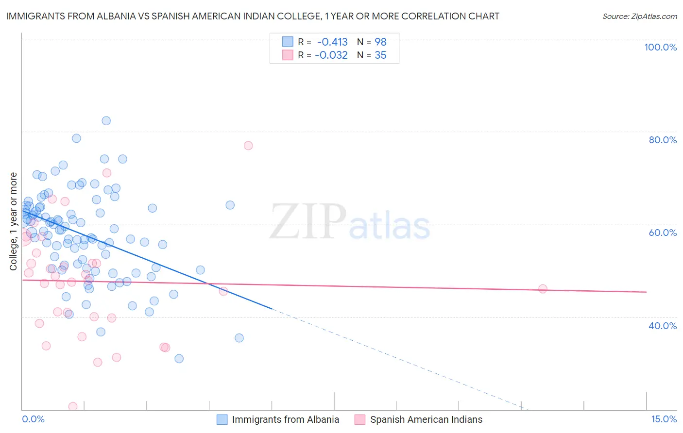 Immigrants from Albania vs Spanish American Indian College, 1 year or more