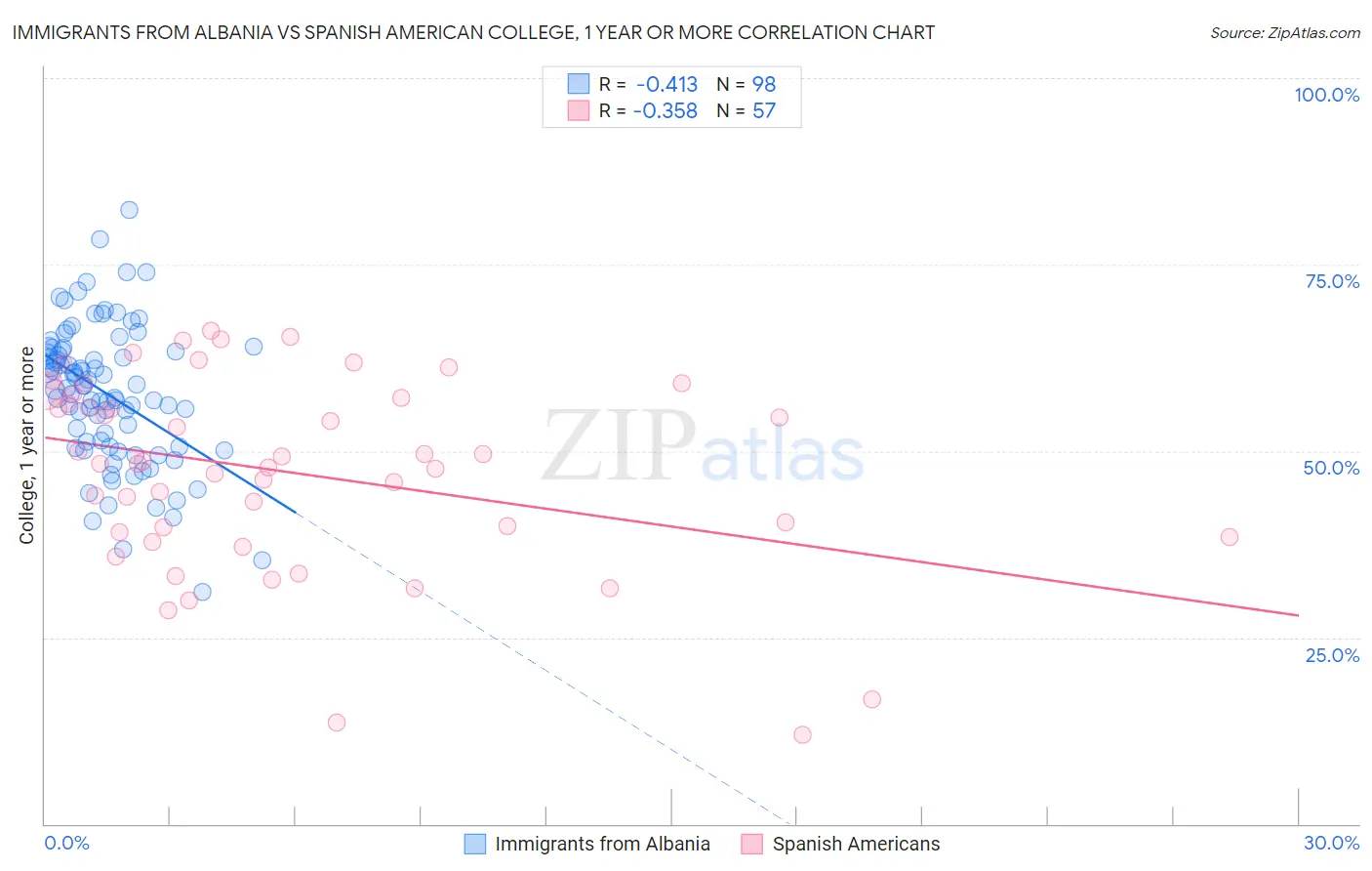 Immigrants from Albania vs Spanish American College, 1 year or more