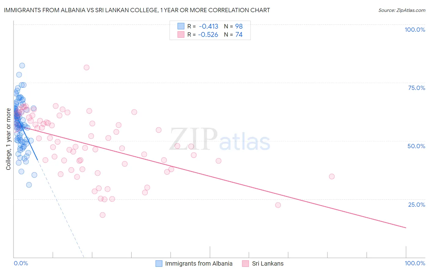 Immigrants from Albania vs Sri Lankan College, 1 year or more