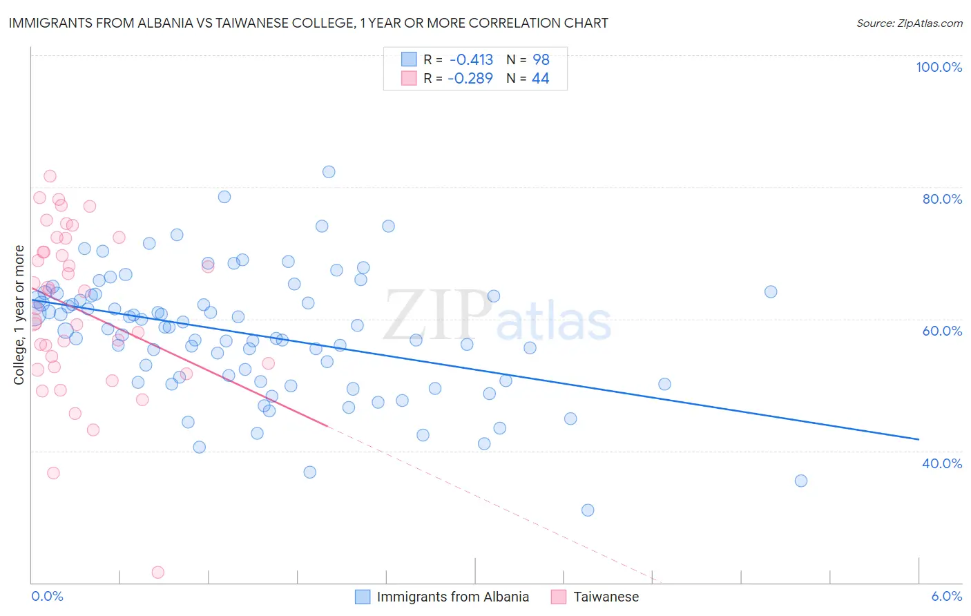 Immigrants from Albania vs Taiwanese College, 1 year or more