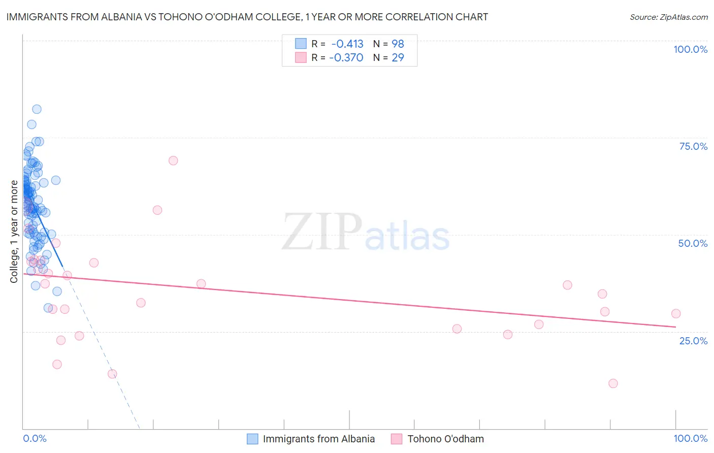 Immigrants from Albania vs Tohono O'odham College, 1 year or more