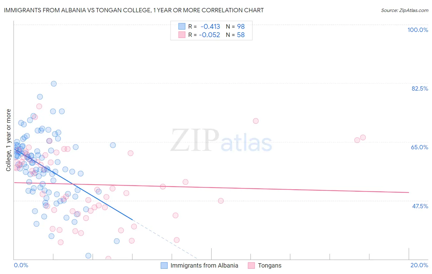 Immigrants from Albania vs Tongan College, 1 year or more