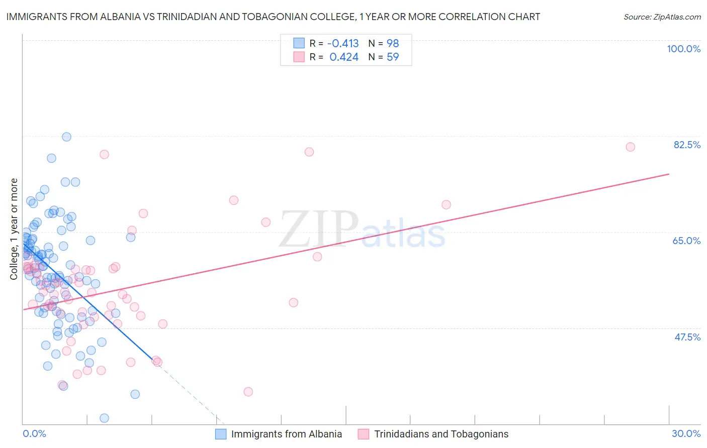 Immigrants from Albania vs Trinidadian and Tobagonian College, 1 year or more