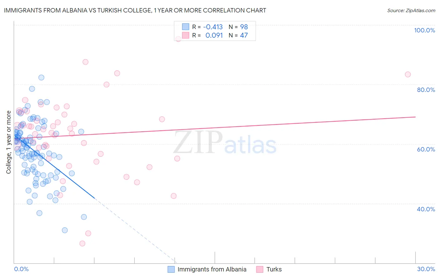 Immigrants from Albania vs Turkish College, 1 year or more