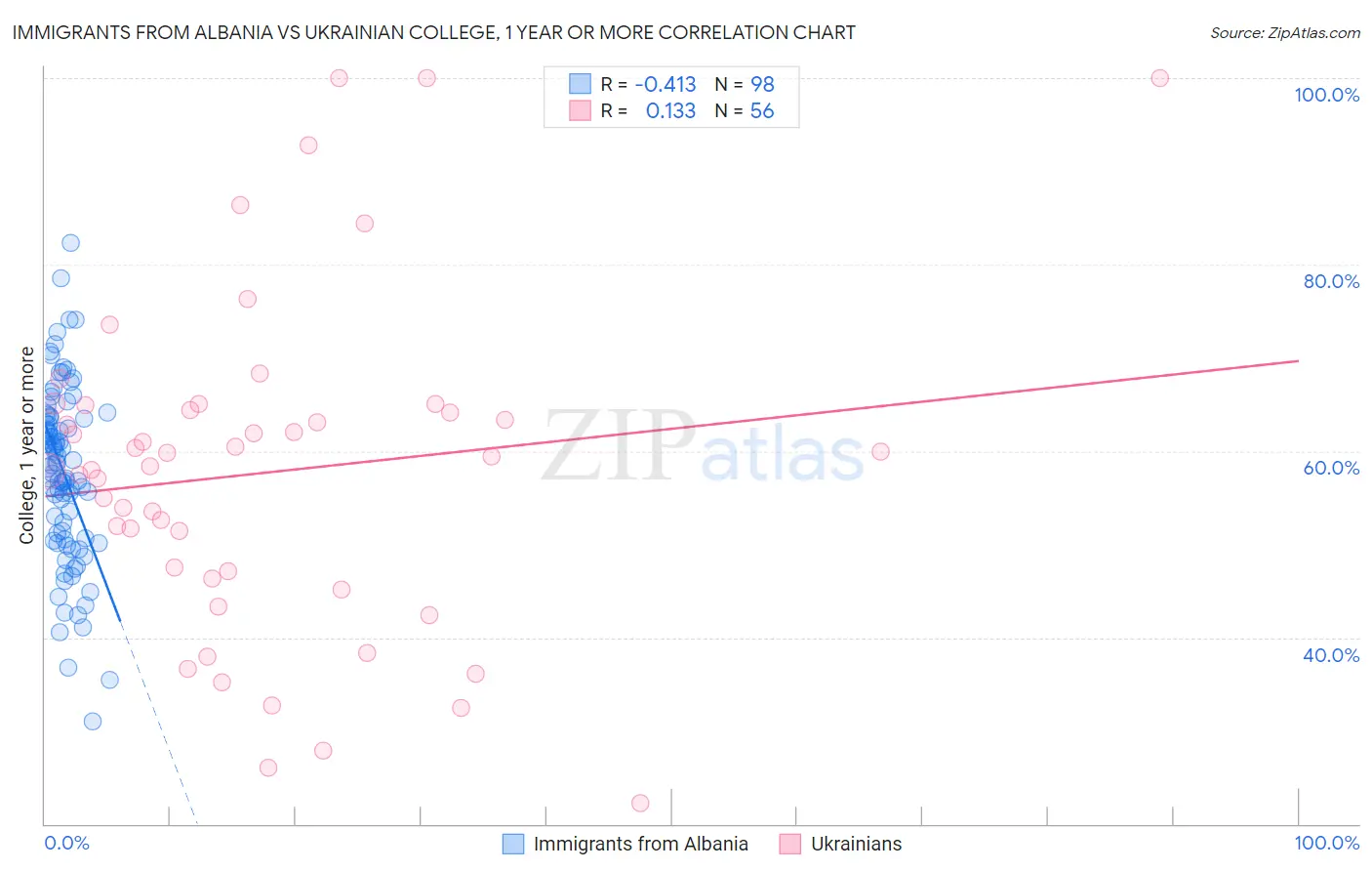 Immigrants from Albania vs Ukrainian College, 1 year or more
