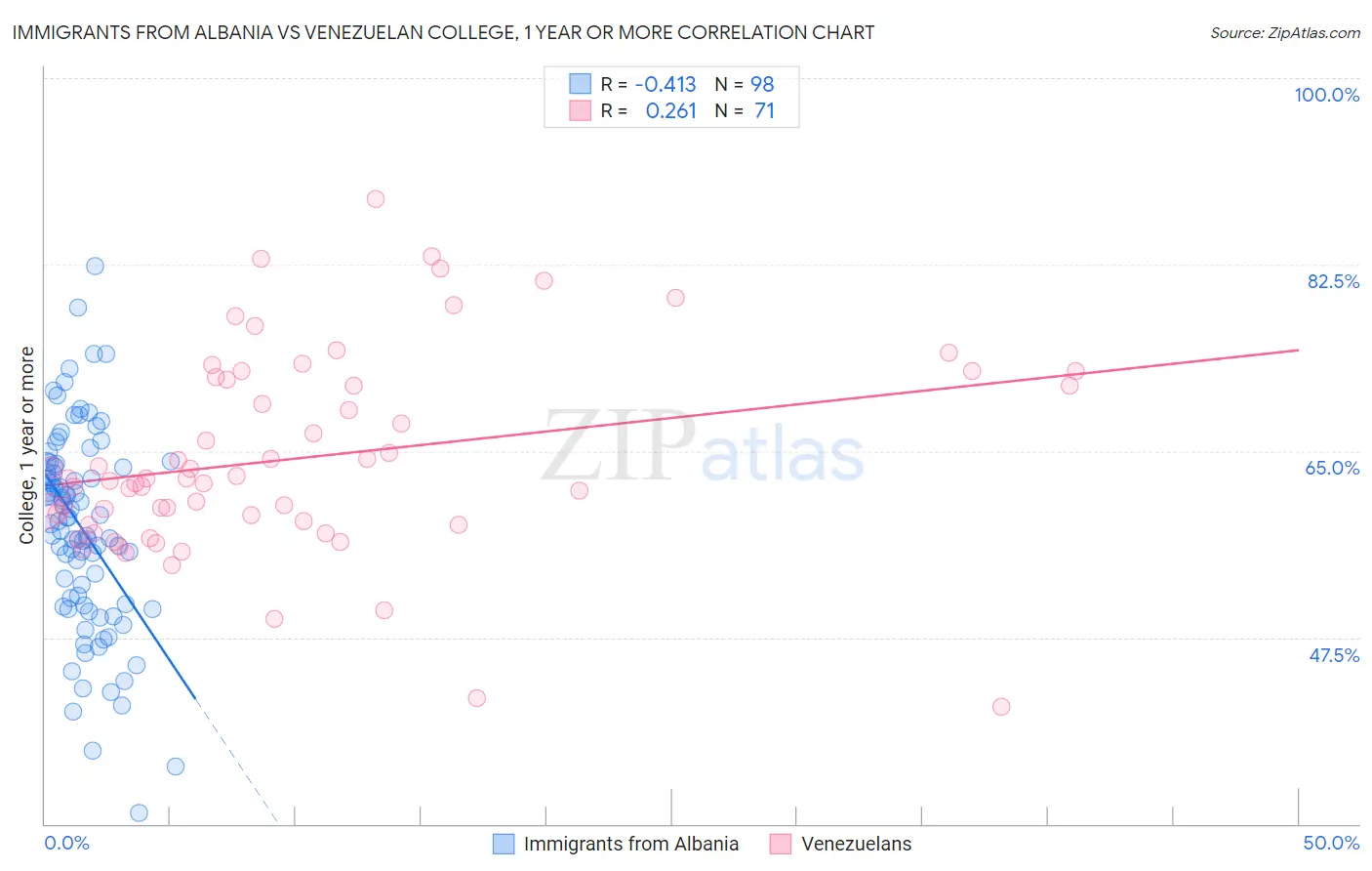 Immigrants from Albania vs Venezuelan College, 1 year or more
