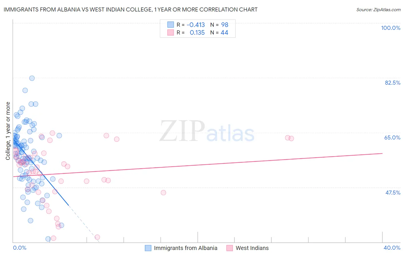Immigrants from Albania vs West Indian College, 1 year or more