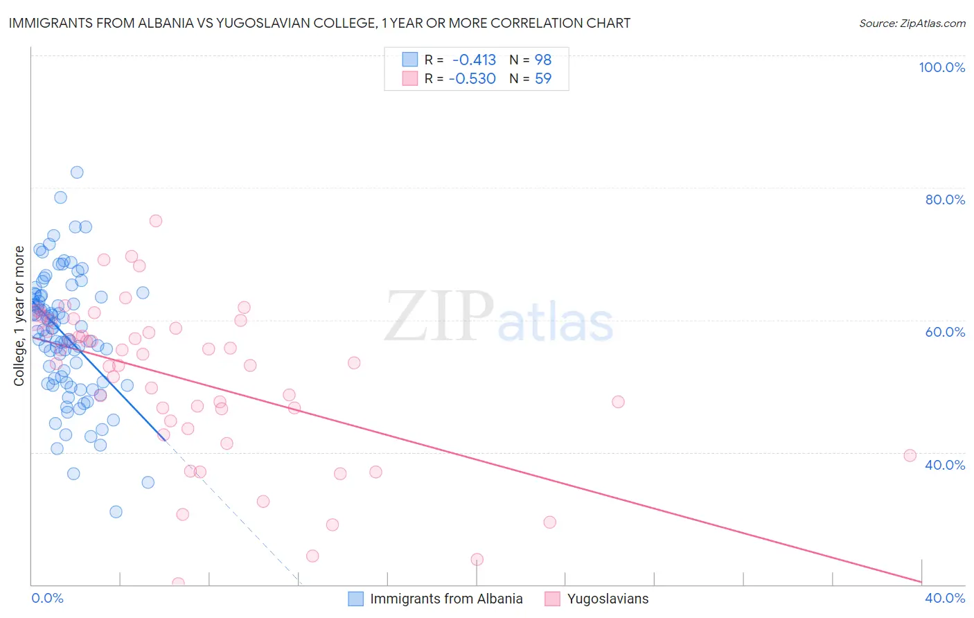 Immigrants from Albania vs Yugoslavian College, 1 year or more