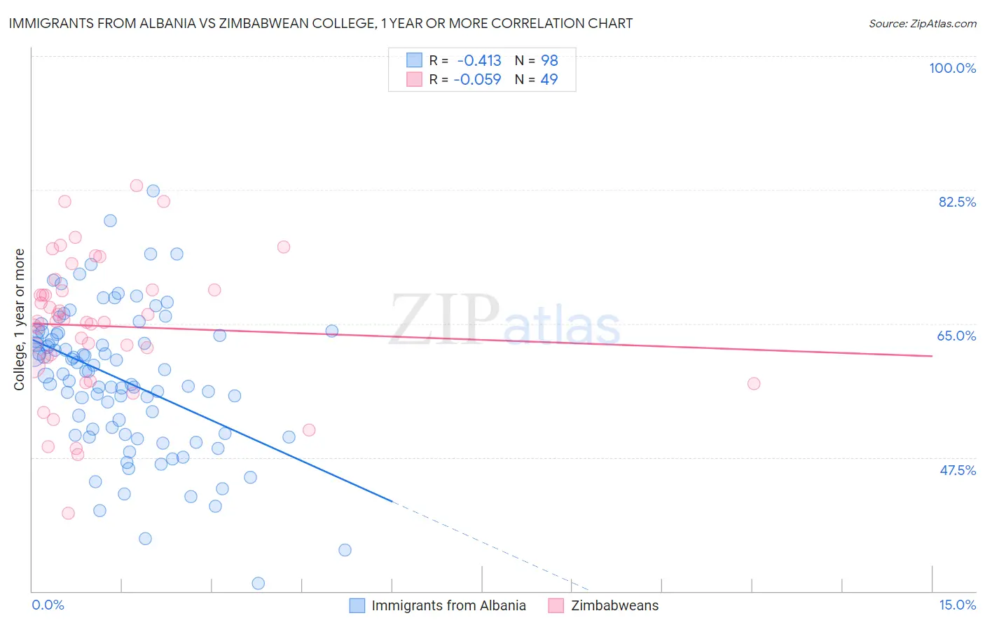 Immigrants from Albania vs Zimbabwean College, 1 year or more