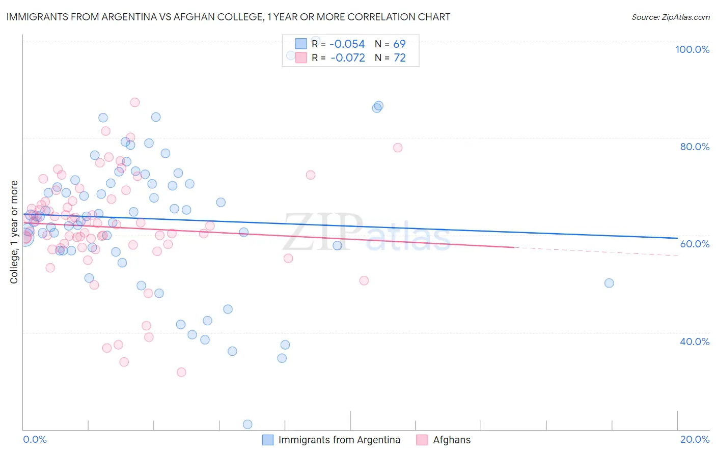 Immigrants from Argentina vs Afghan College, 1 year or more