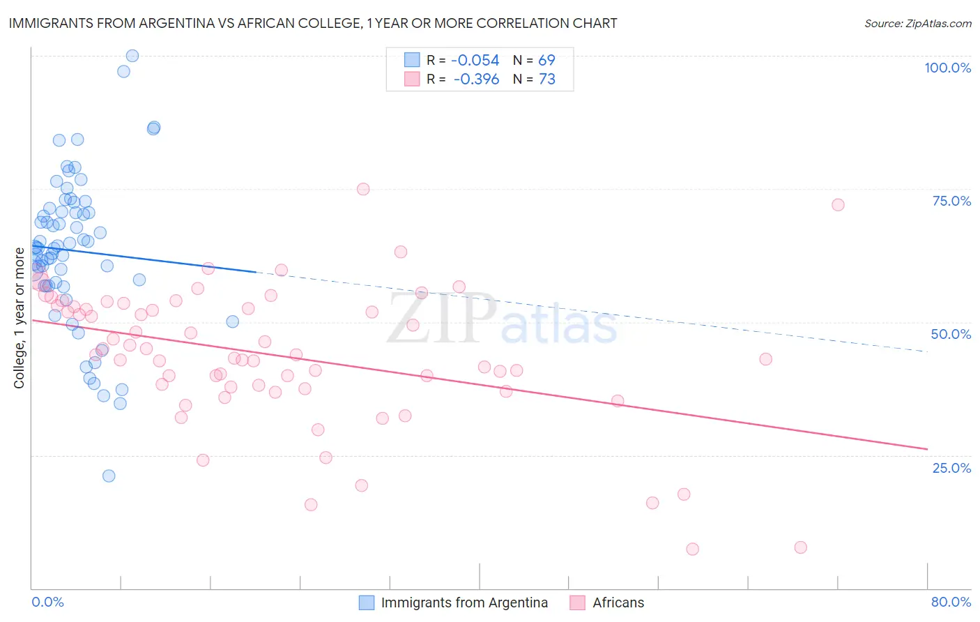 Immigrants from Argentina vs African College, 1 year or more