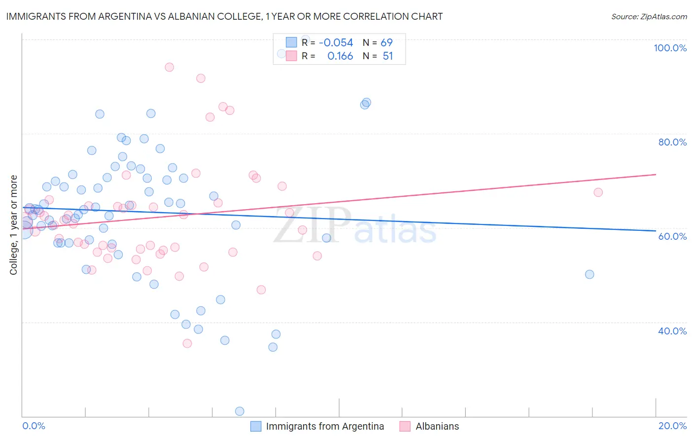 Immigrants from Argentina vs Albanian College, 1 year or more