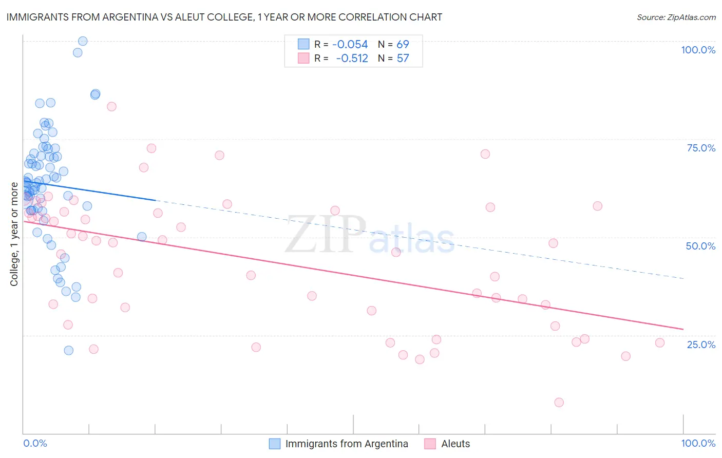 Immigrants from Argentina vs Aleut College, 1 year or more