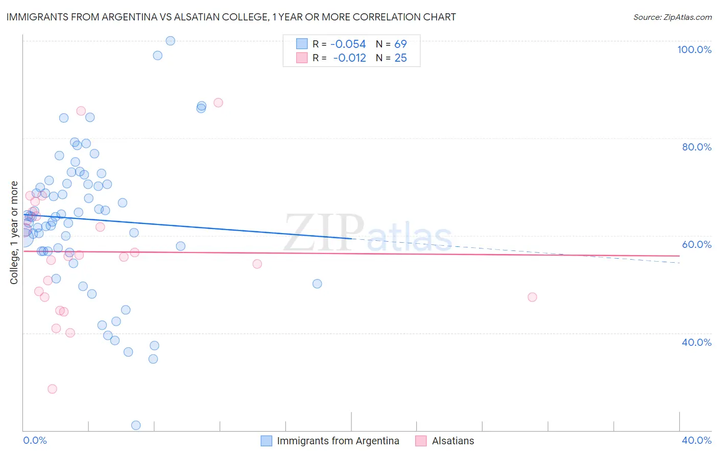 Immigrants from Argentina vs Alsatian College, 1 year or more