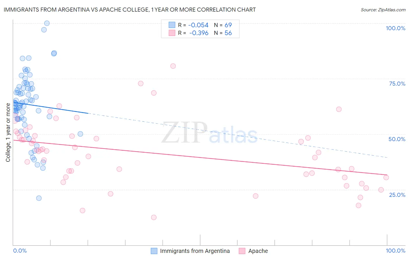 Immigrants from Argentina vs Apache College, 1 year or more
