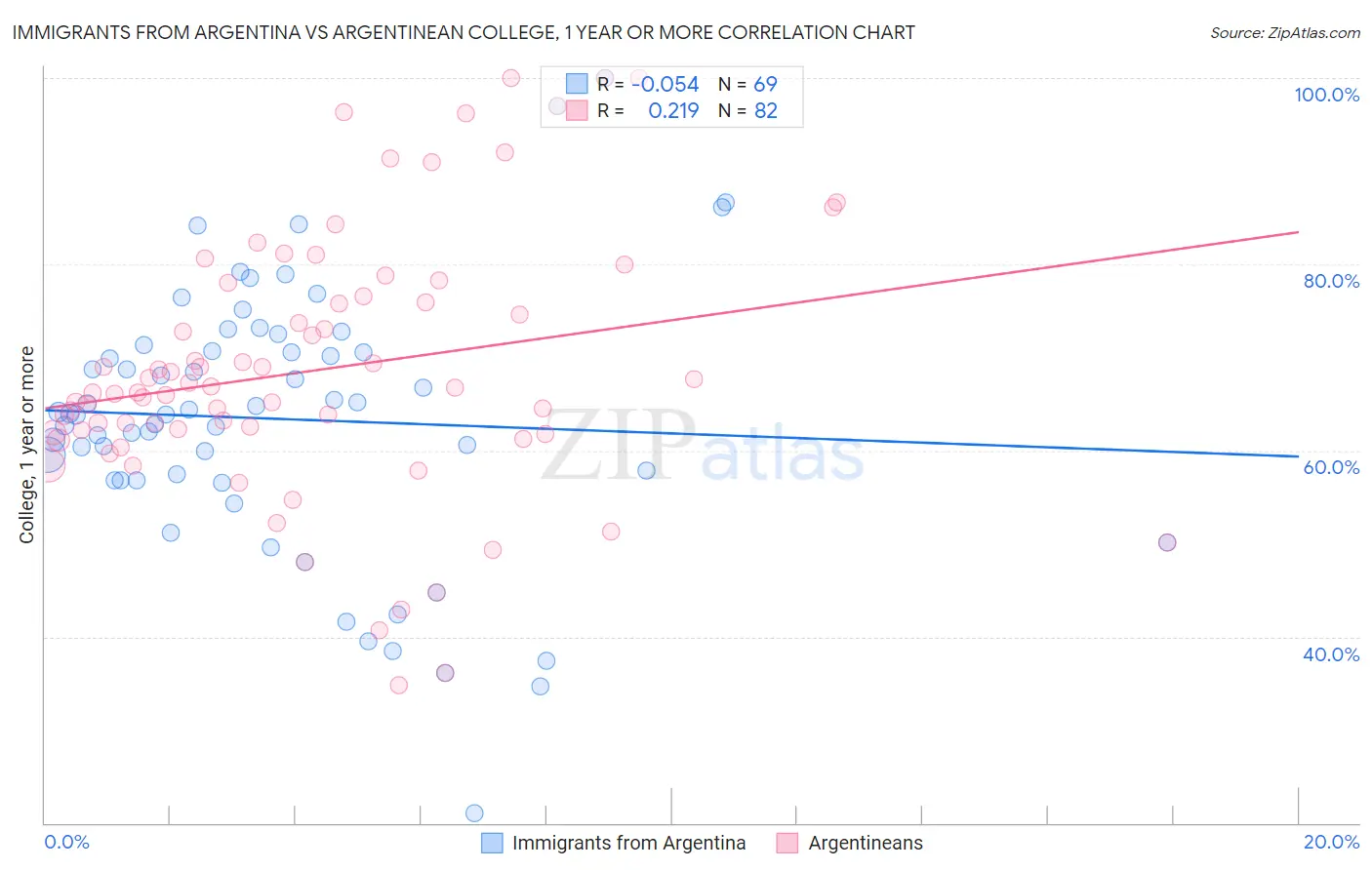 Immigrants from Argentina vs Argentinean College, 1 year or more