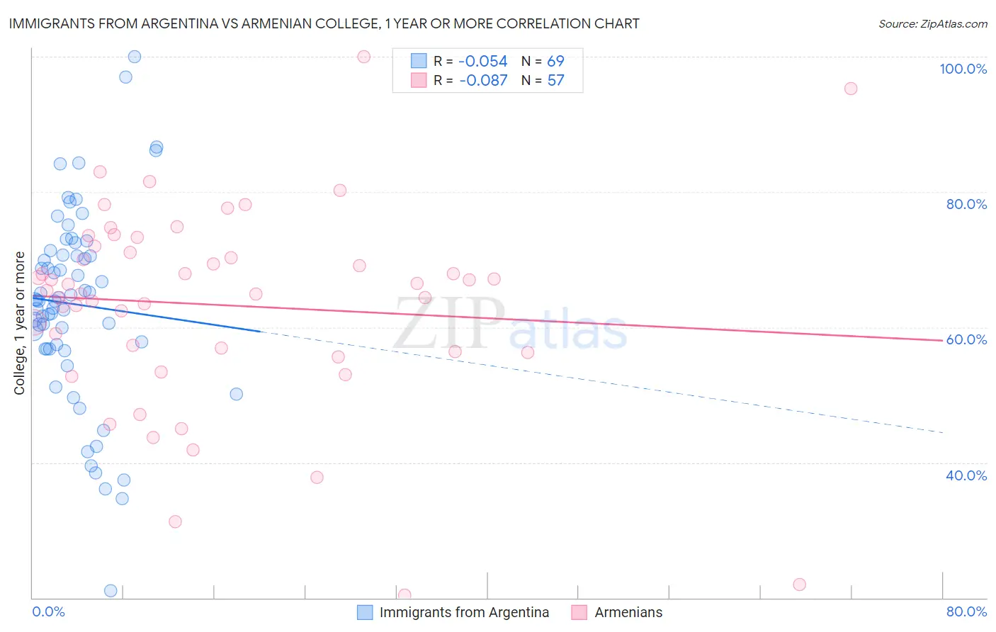 Immigrants from Argentina vs Armenian College, 1 year or more