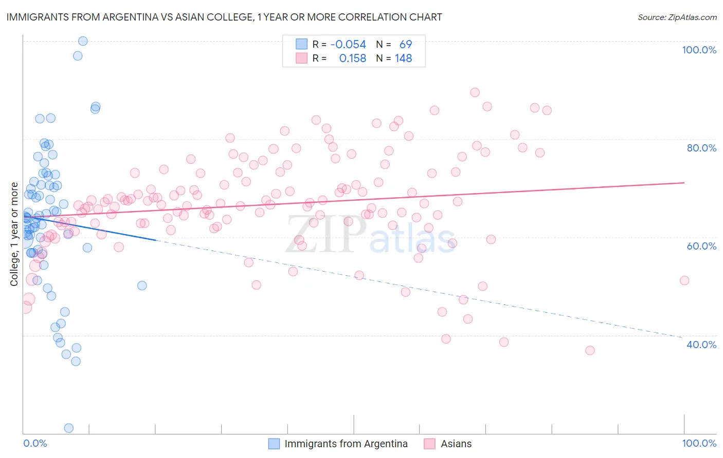 Immigrants from Argentina vs Asian College, 1 year or more