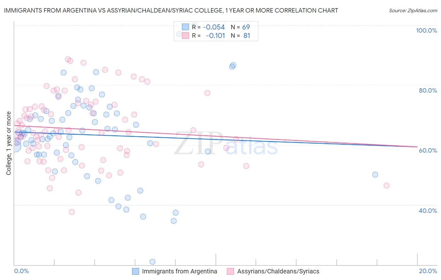 Immigrants from Argentina vs Assyrian/Chaldean/Syriac College, 1 year or more