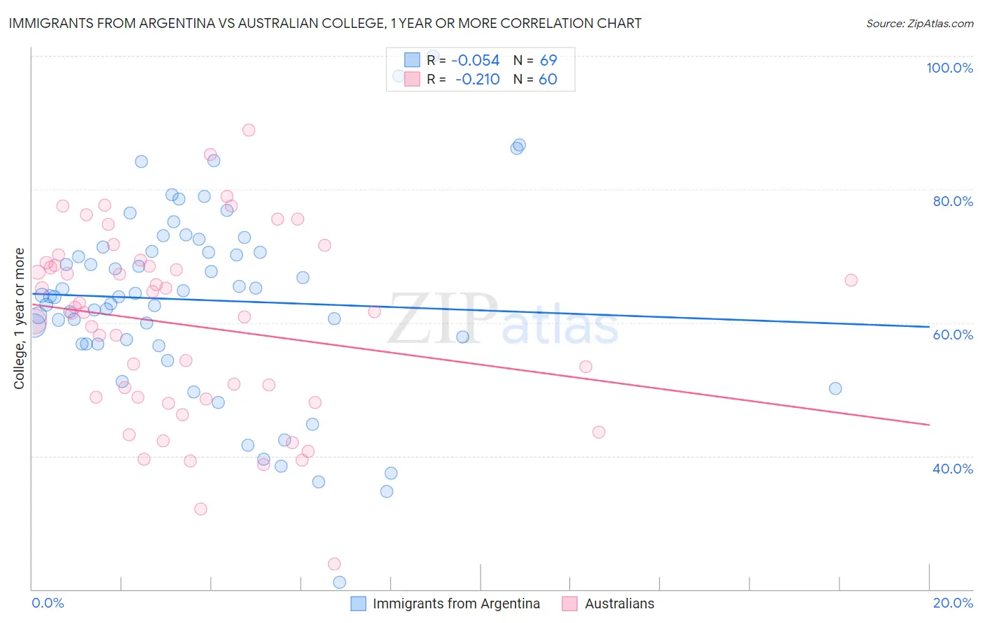 Immigrants from Argentina vs Australian College, 1 year or more