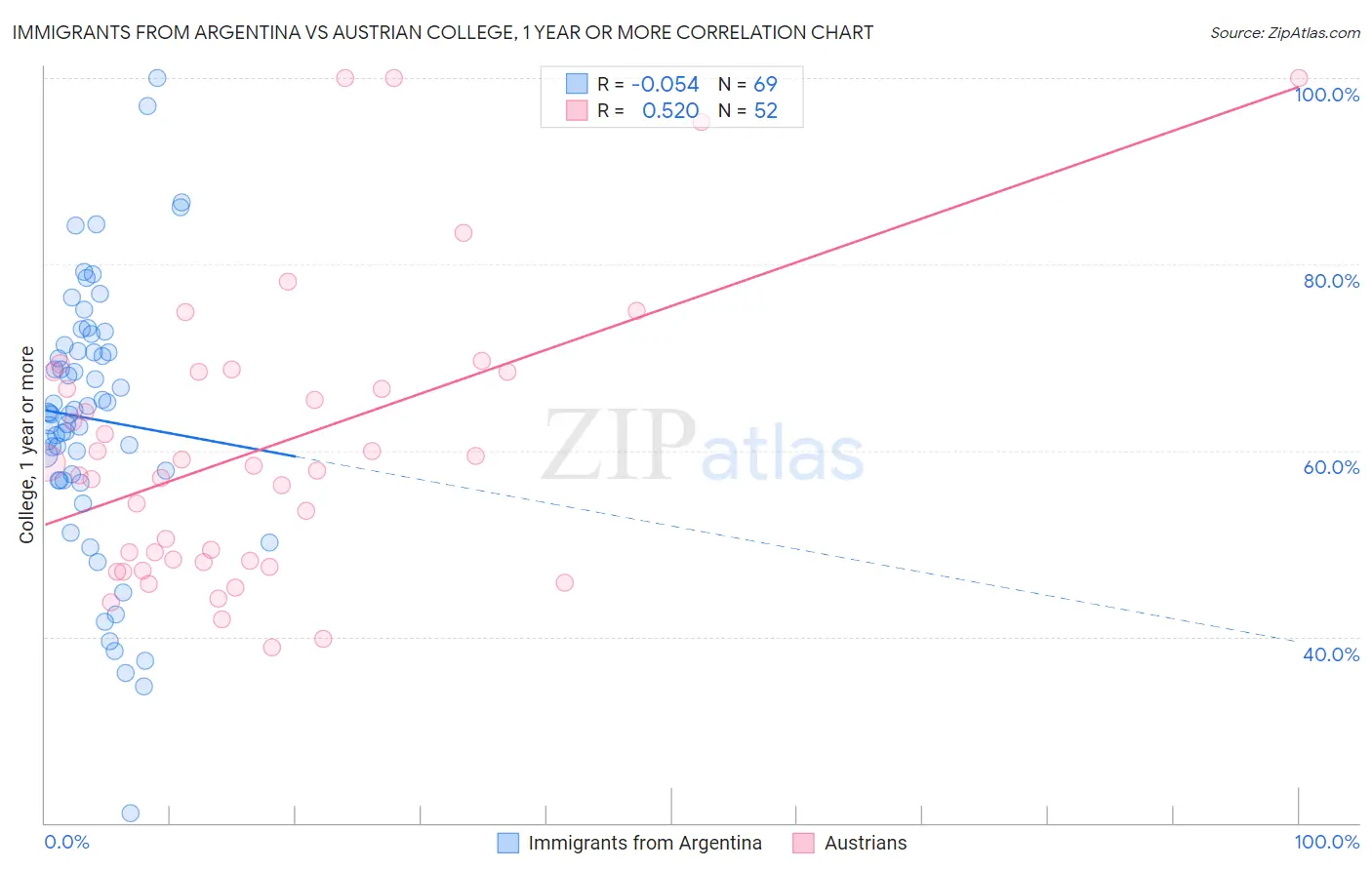 Immigrants from Argentina vs Austrian College, 1 year or more