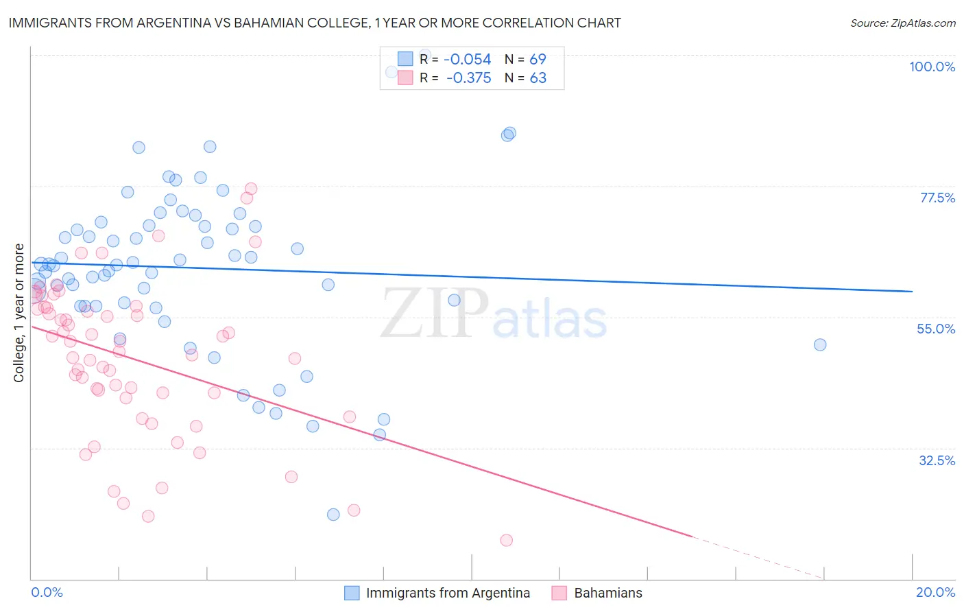 Immigrants from Argentina vs Bahamian College, 1 year or more