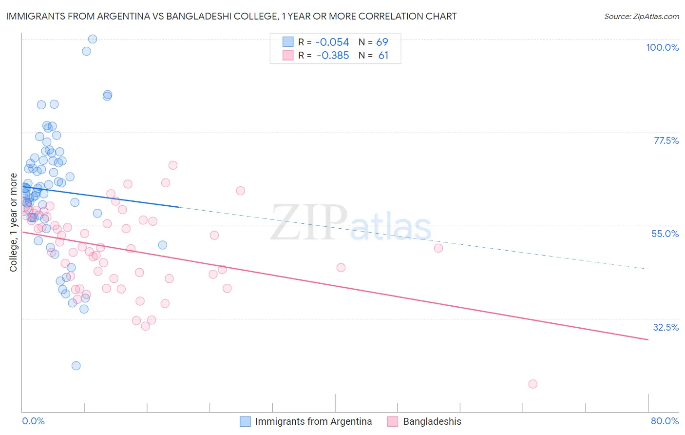 Immigrants from Argentina vs Bangladeshi College, 1 year or more