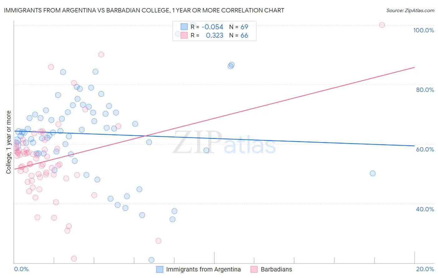 Immigrants from Argentina vs Barbadian College, 1 year or more