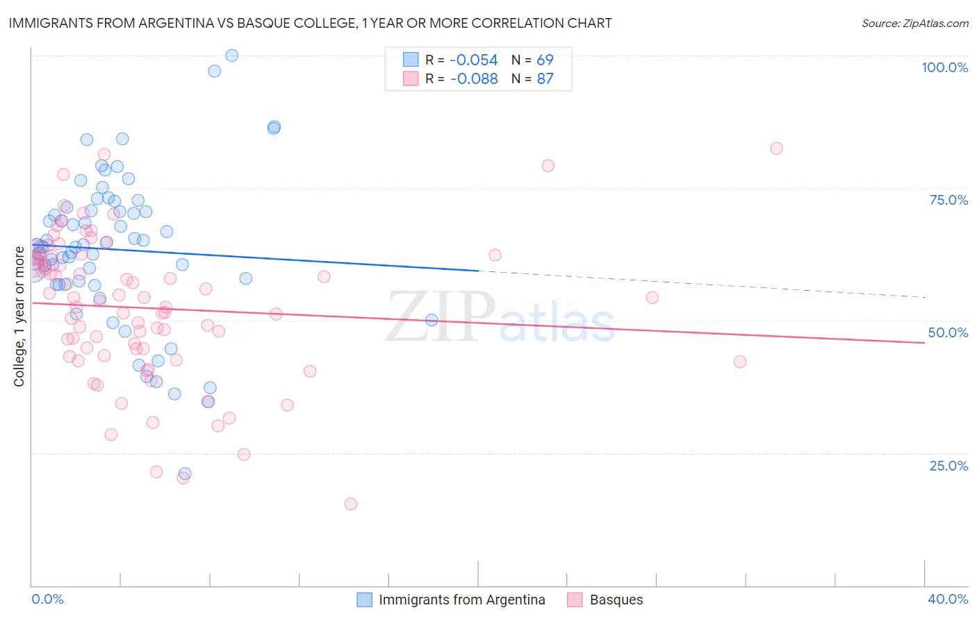 Immigrants from Argentina vs Basque College, 1 year or more