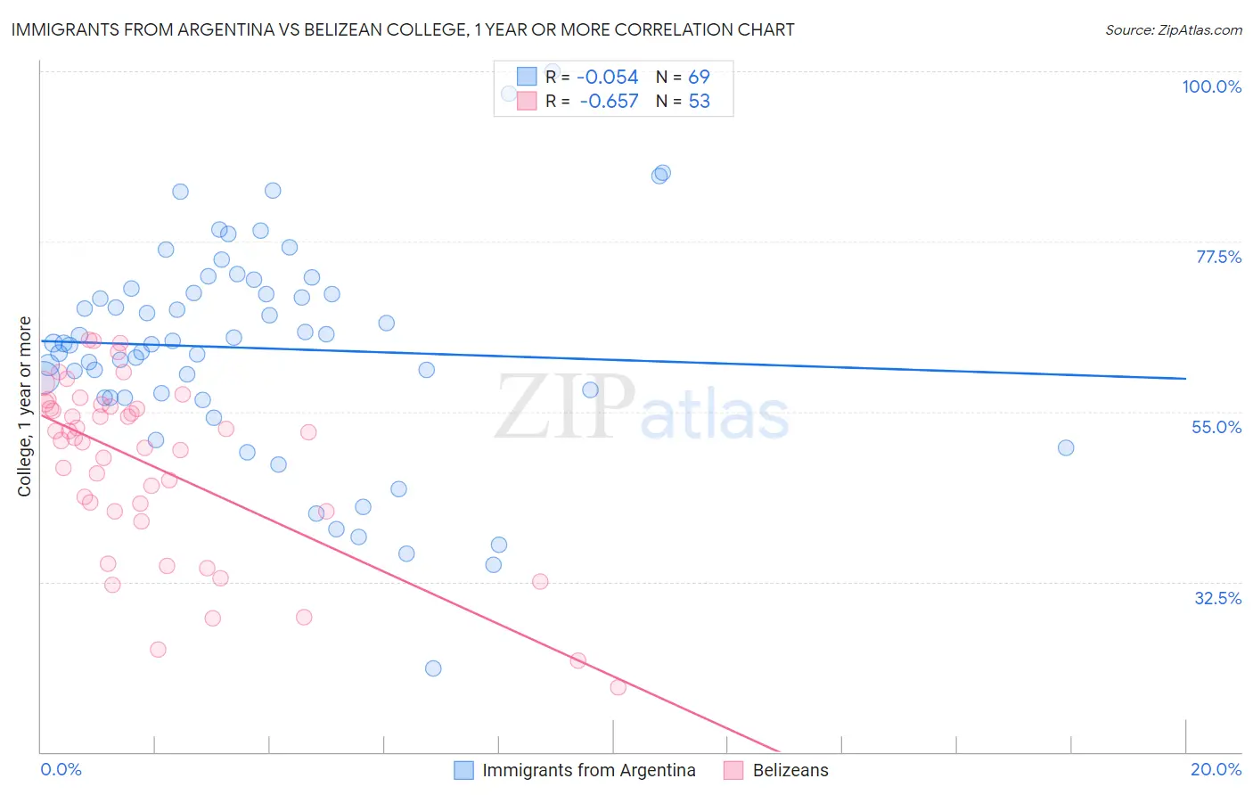Immigrants from Argentina vs Belizean College, 1 year or more