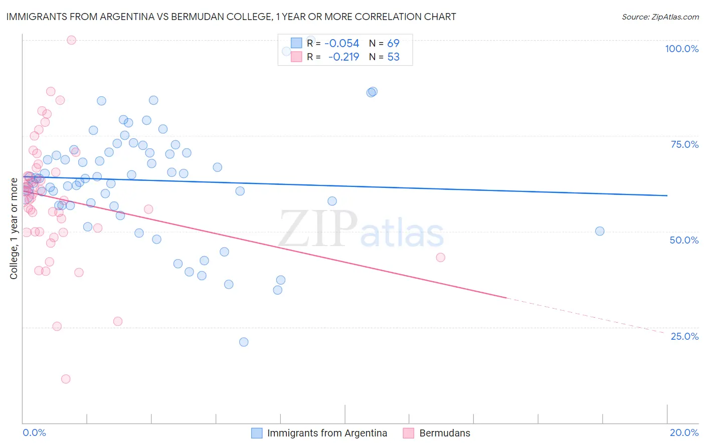 Immigrants from Argentina vs Bermudan College, 1 year or more