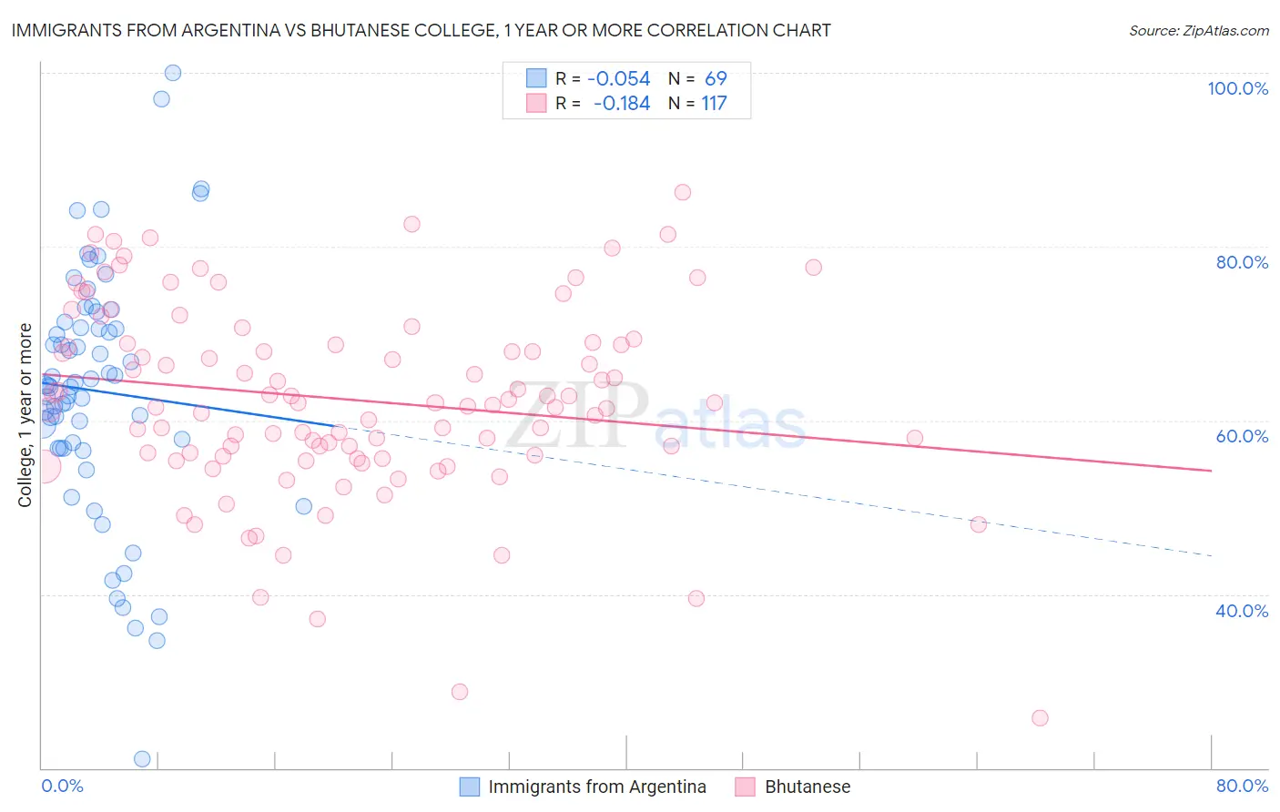 Immigrants from Argentina vs Bhutanese College, 1 year or more