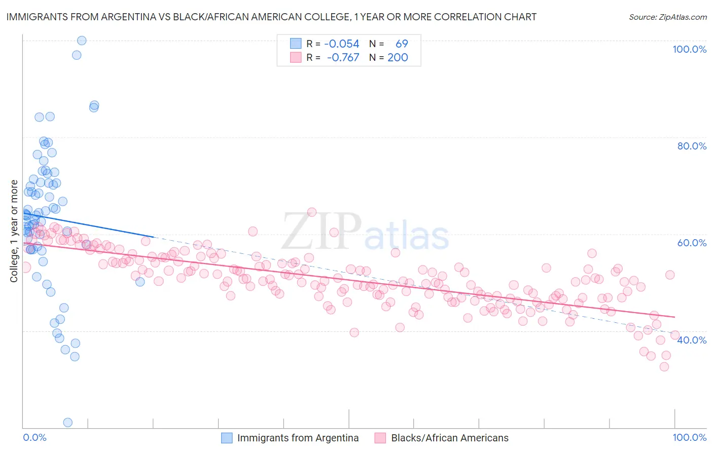 Immigrants from Argentina vs Black/African American College, 1 year or more