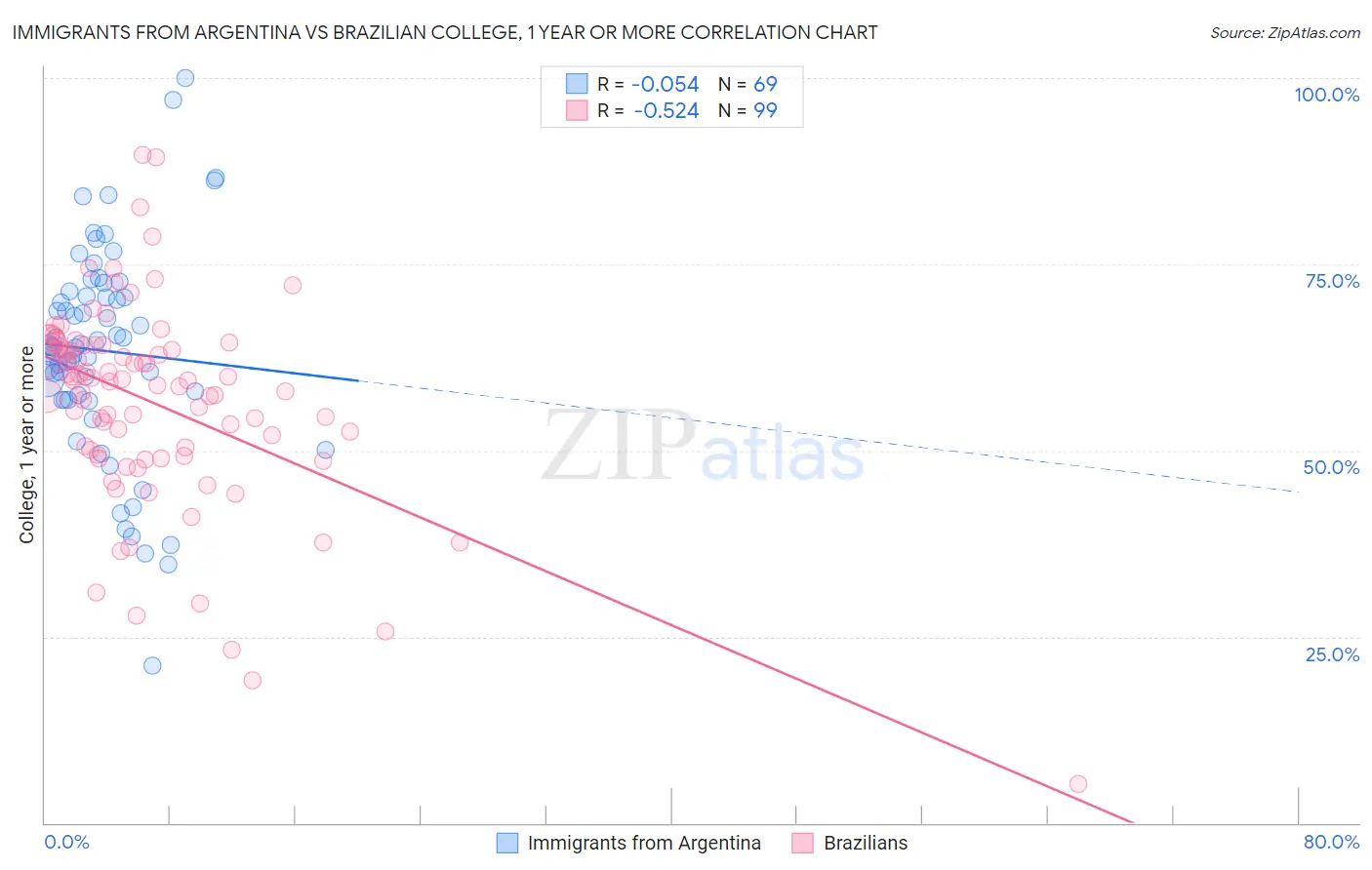 Immigrants from Argentina vs Brazilian College, 1 year or more