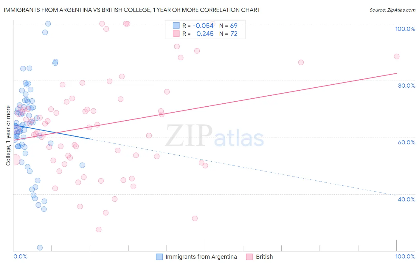 Immigrants from Argentina vs British College, 1 year or more