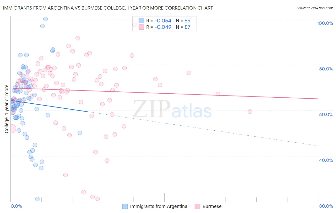 Immigrants from Argentina vs Burmese College, 1 year or more