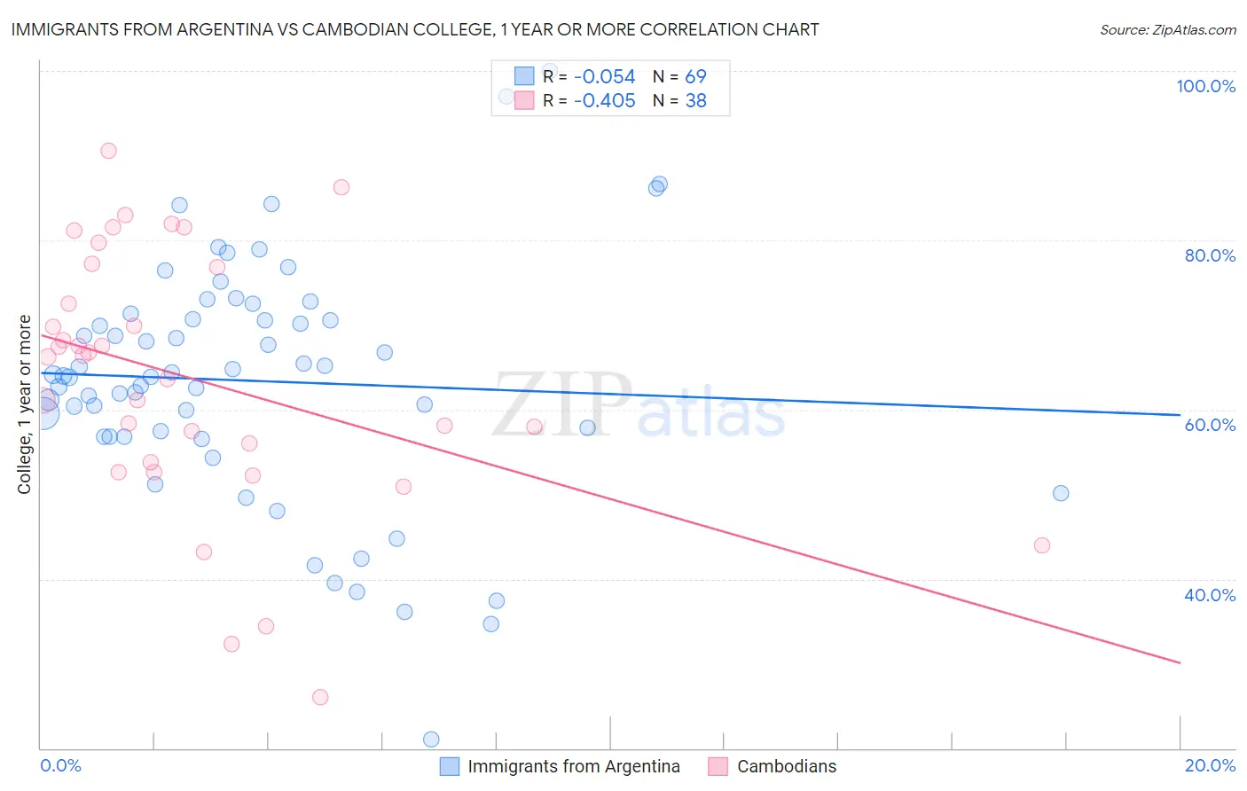Immigrants from Argentina vs Cambodian College, 1 year or more